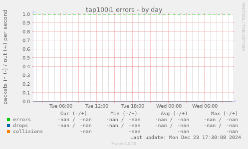 tap100i1 errors