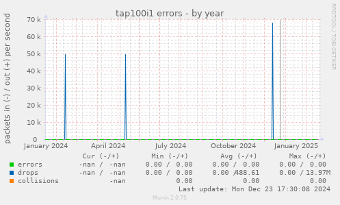 tap100i1 errors