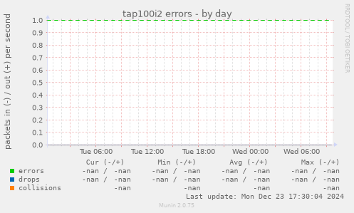 tap100i2 errors