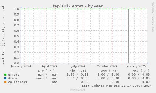 tap100i2 errors