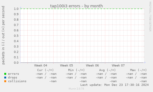 tap100i3 errors