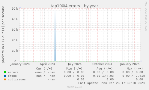 tap100i4 errors