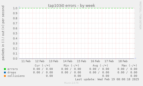 tap103i0 errors