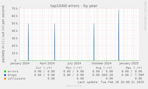 tap104i0 errors