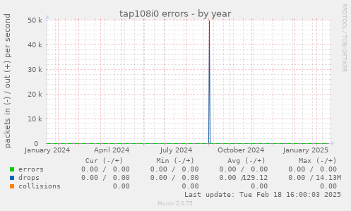 tap108i0 errors