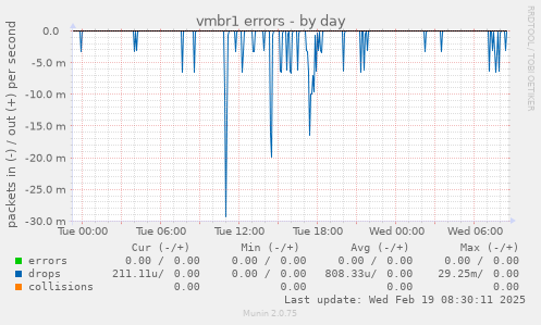 vmbr1 errors