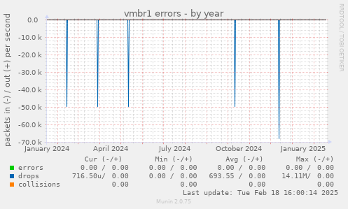 vmbr1 errors