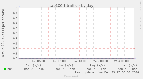 tap100i1 traffic