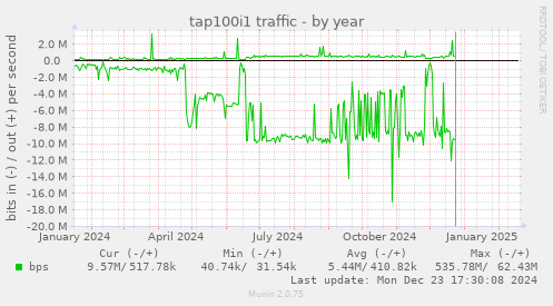 tap100i1 traffic