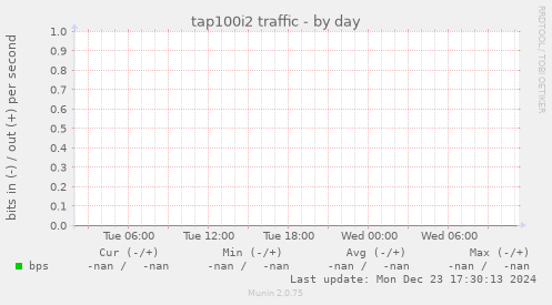 tap100i2 traffic