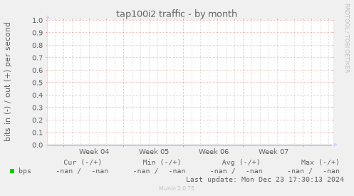 tap100i2 traffic