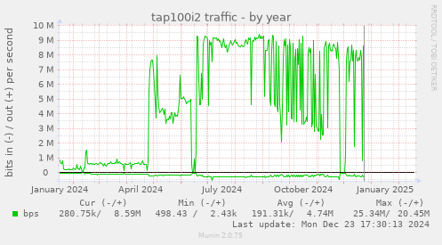 tap100i2 traffic