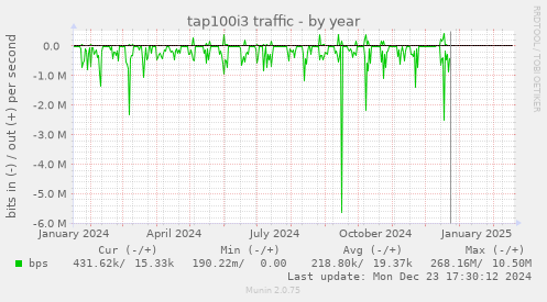 tap100i3 traffic