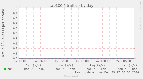 tap100i4 traffic