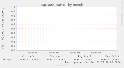 tap100i4 traffic