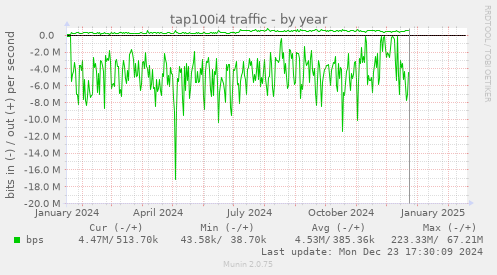 tap100i4 traffic