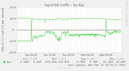 tap103i0 traffic