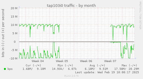 tap103i0 traffic