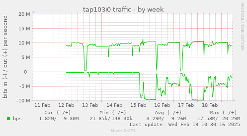 tap103i0 traffic