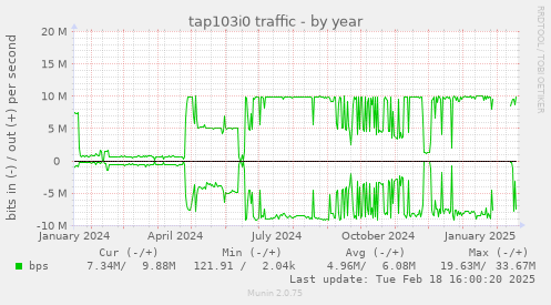 tap103i0 traffic