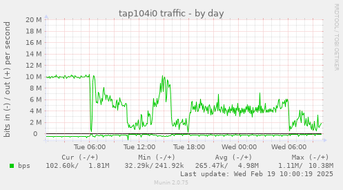 tap104i0 traffic