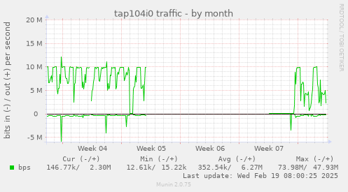 tap104i0 traffic