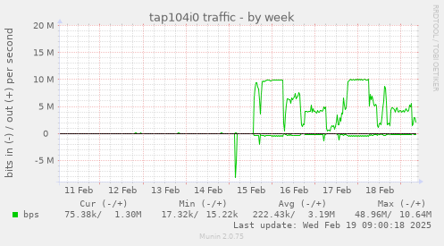 tap104i0 traffic