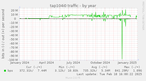 tap104i0 traffic