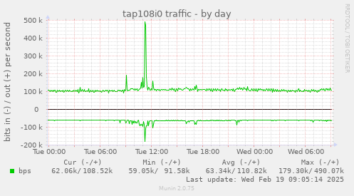 tap108i0 traffic