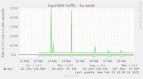 tap108i0 traffic