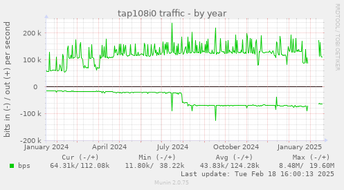 tap108i0 traffic