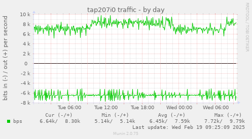 tap207i0 traffic