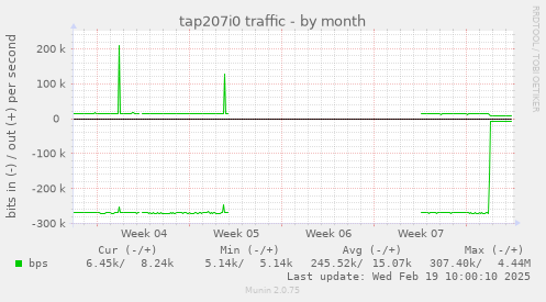 tap207i0 traffic