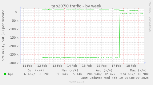 tap207i0 traffic