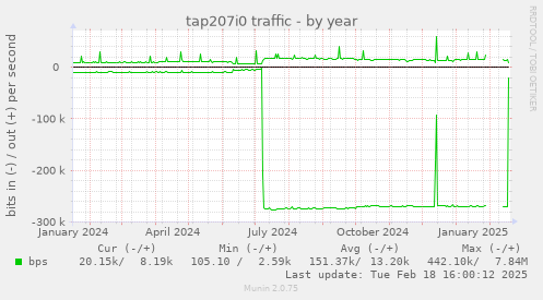 tap207i0 traffic