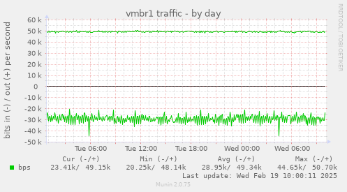 vmbr1 traffic