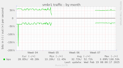 vmbr1 traffic