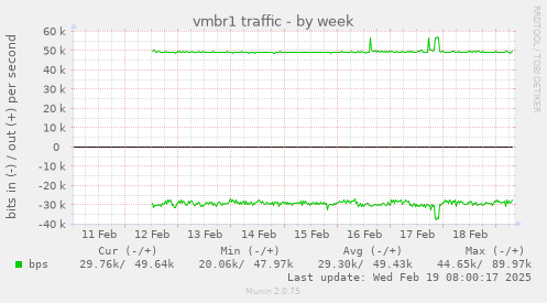 vmbr1 traffic