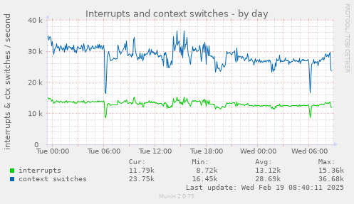 Interrupts and context switches