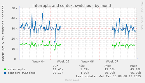 Interrupts and context switches