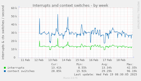 Interrupts and context switches