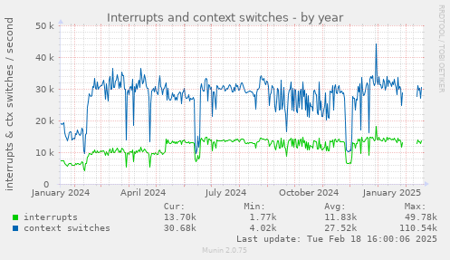 Interrupts and context switches