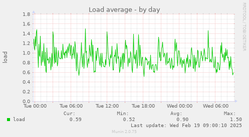 Load average