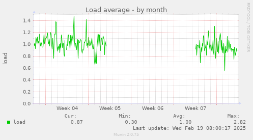 Load average