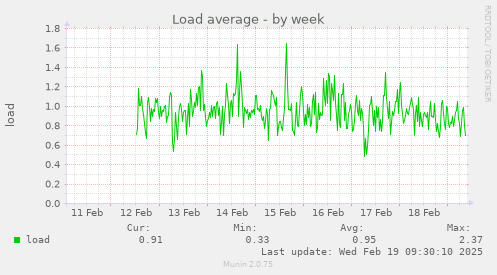 Load average