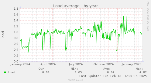 Load average