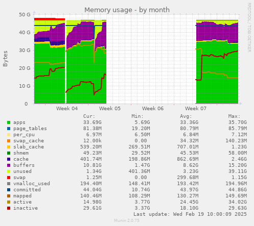 Memory usage