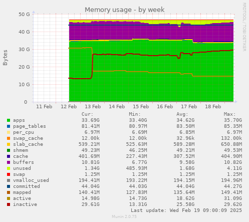 Memory usage