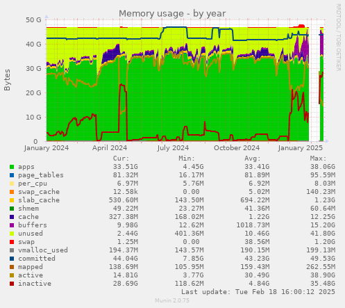 Memory usage