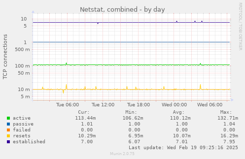 Netstat, combined